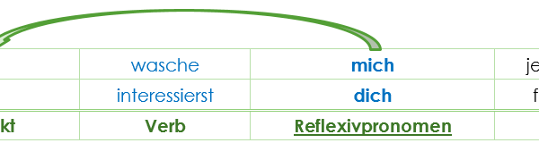 Modal Fe’llar Bilan Reflexive Fe’llar